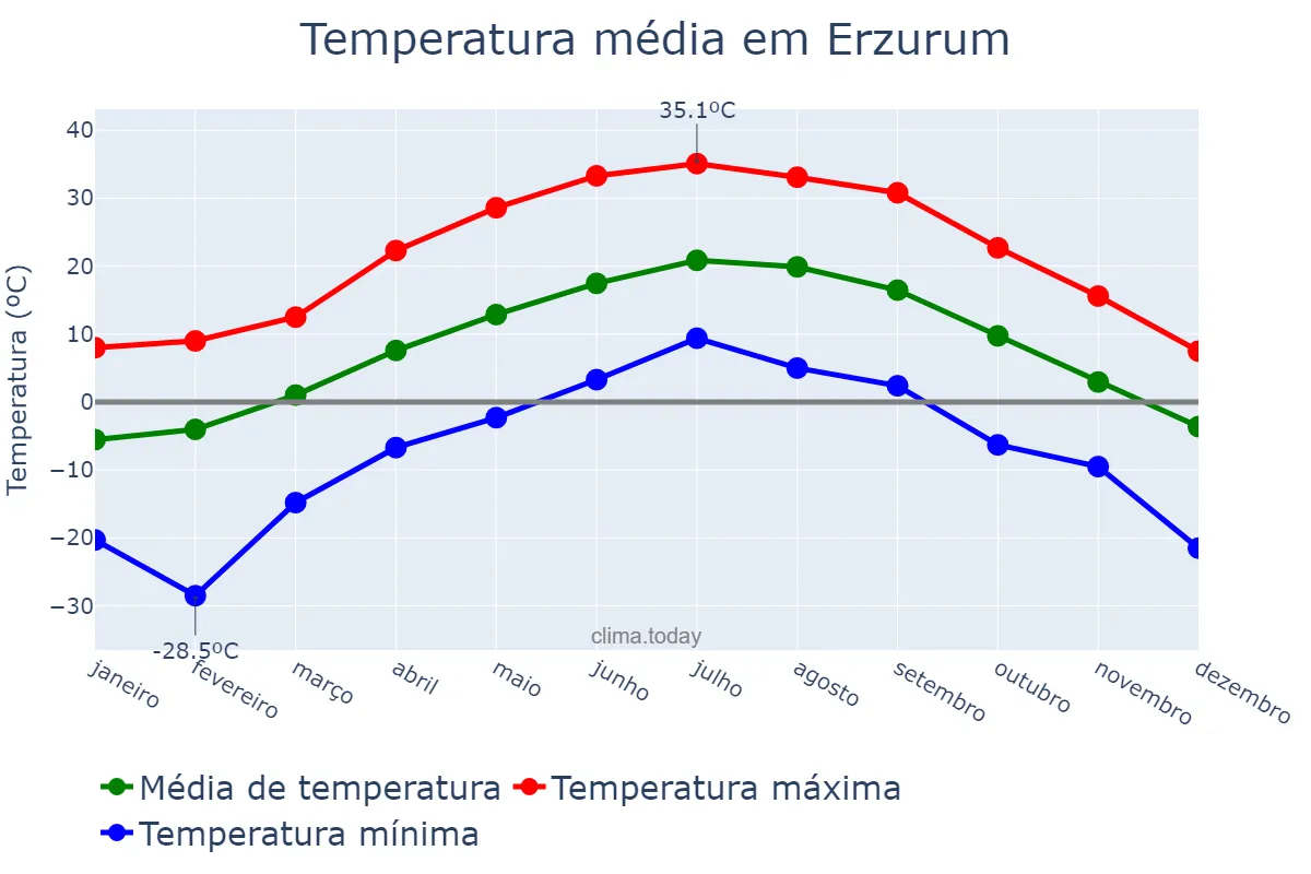 Temperatura anual em Erzurum, Erzurum, TR