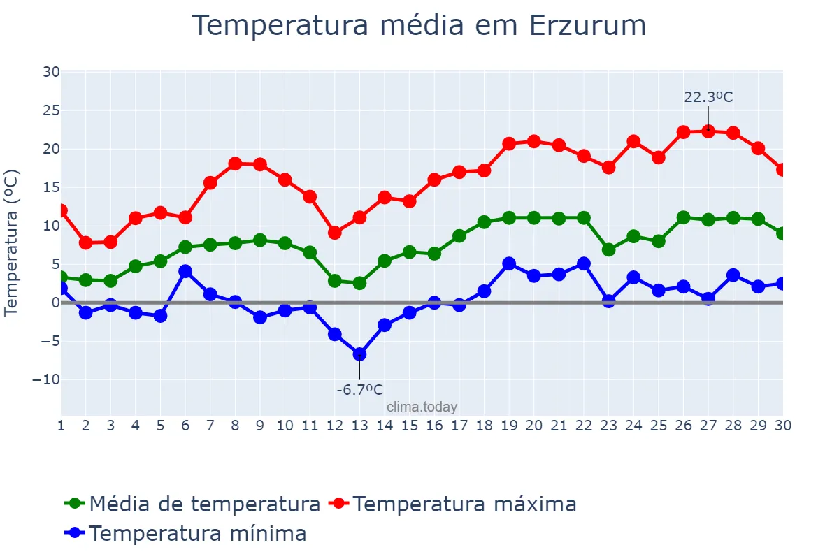Temperatura em abril em Erzurum, Erzurum, TR