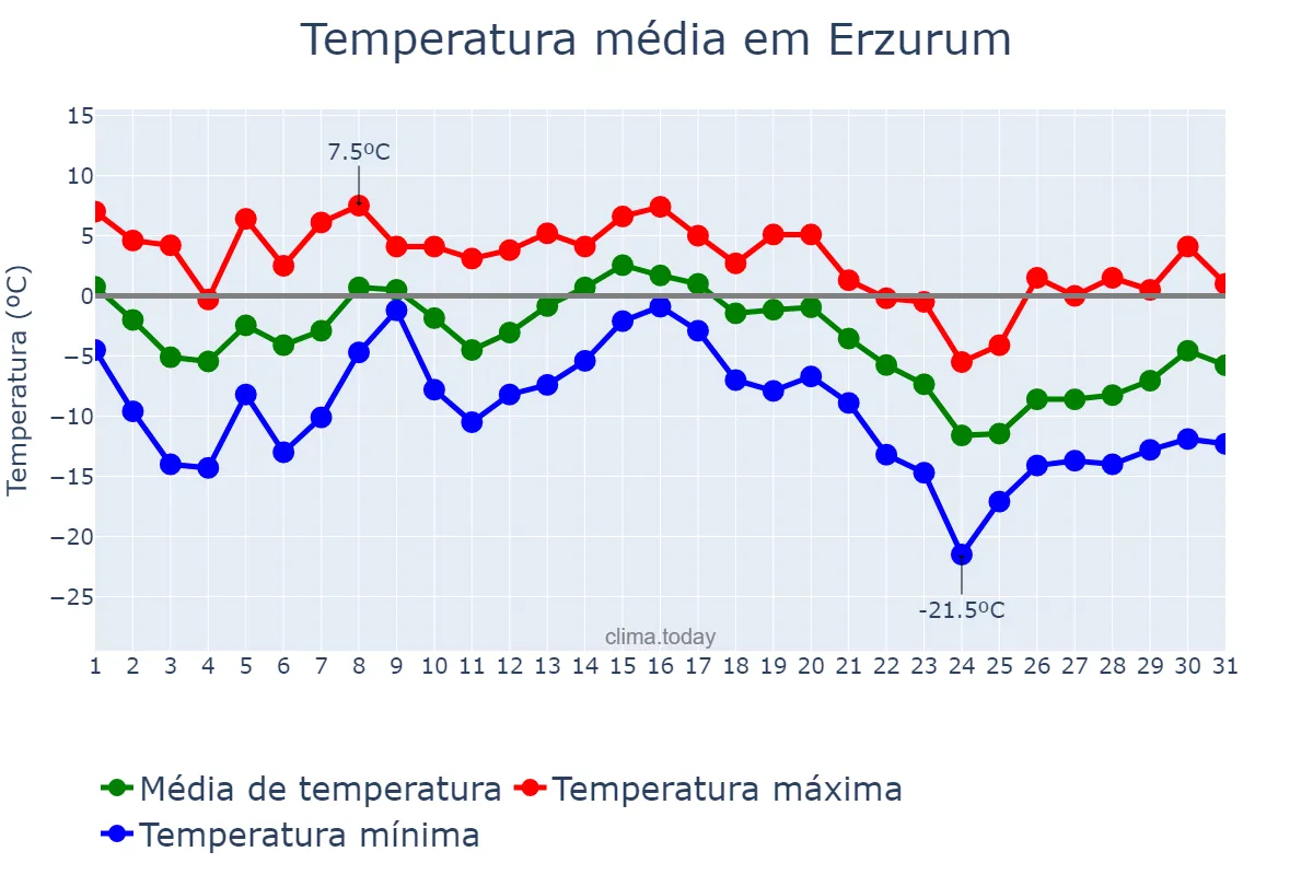 Temperatura em dezembro em Erzurum, Erzurum, TR