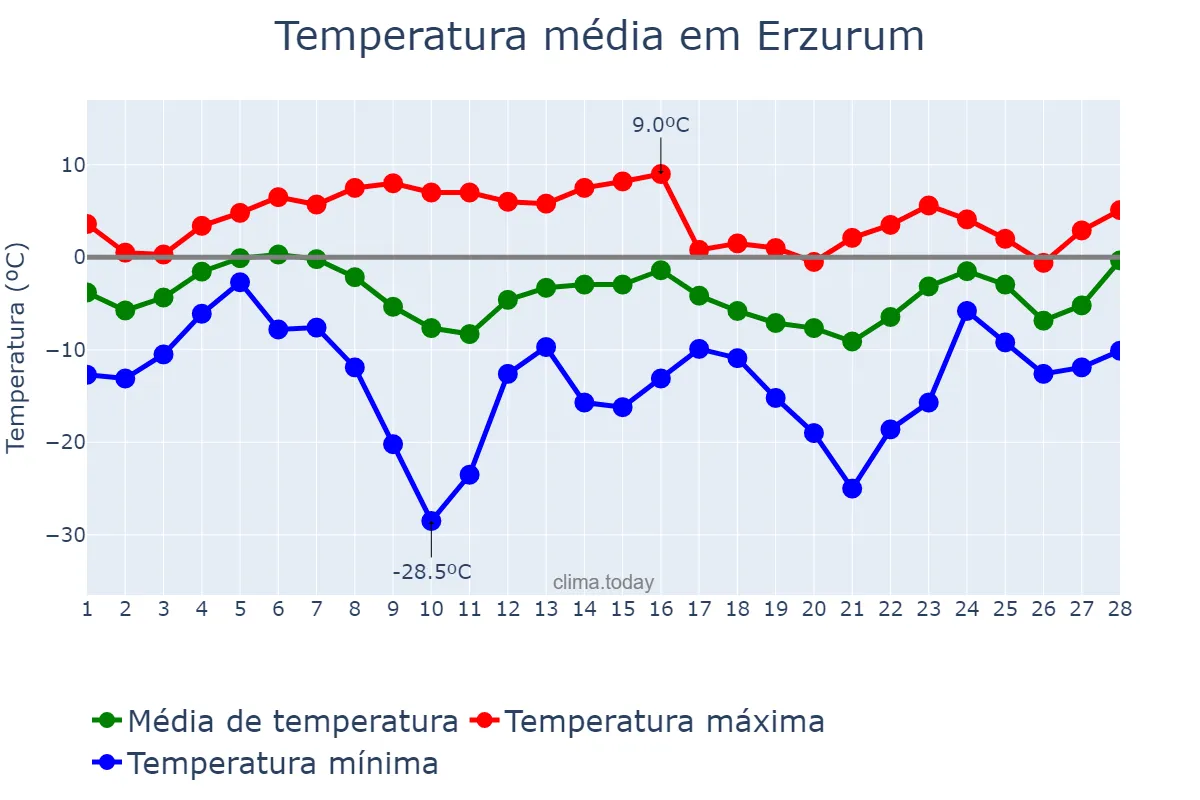 Temperatura em fevereiro em Erzurum, Erzurum, TR