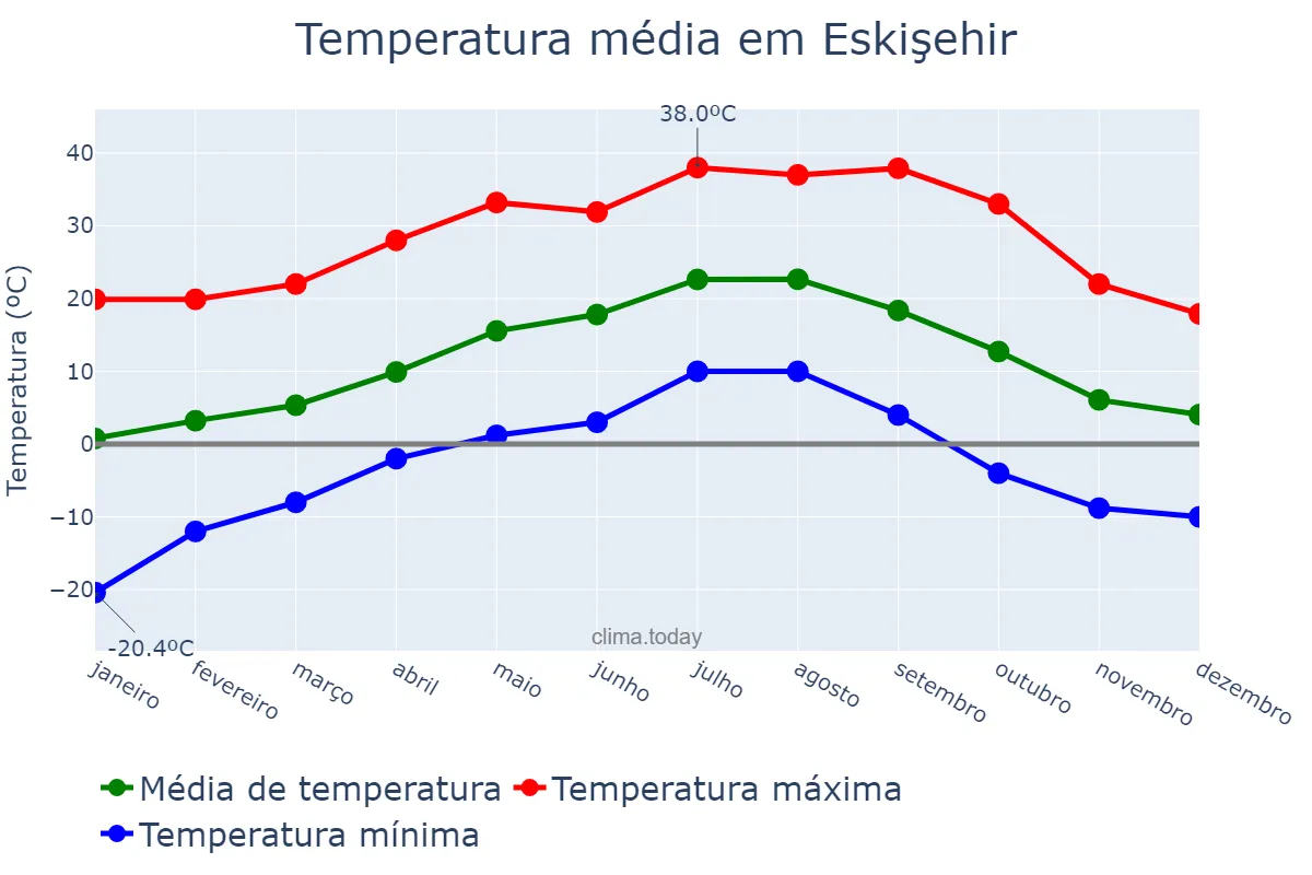 Temperatura anual em Eskişehir, Eskişehir, TR