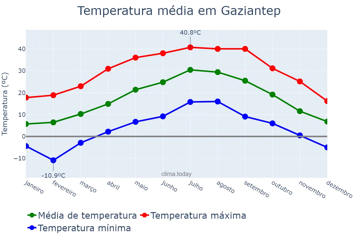 Temperatura anual em Gaziantep, Gaziantep, TR