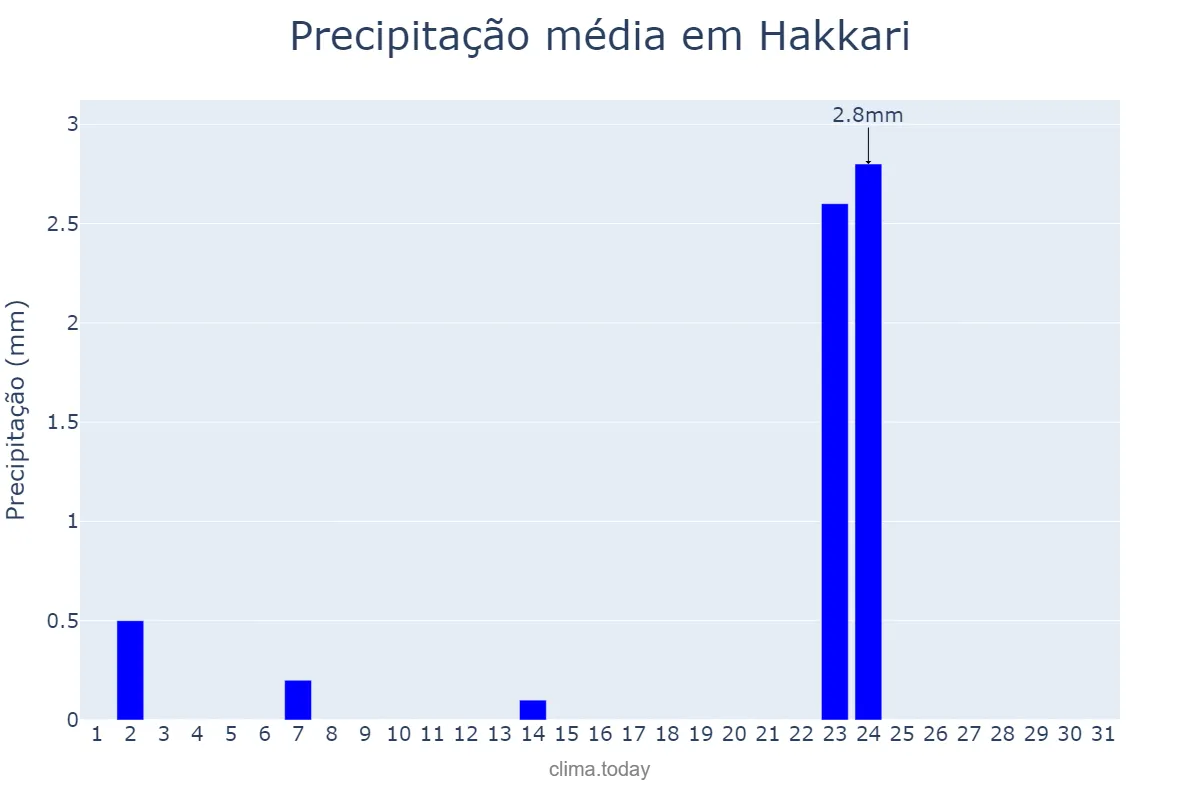 Precipitação em agosto em Hakkari, Hakkâri, TR