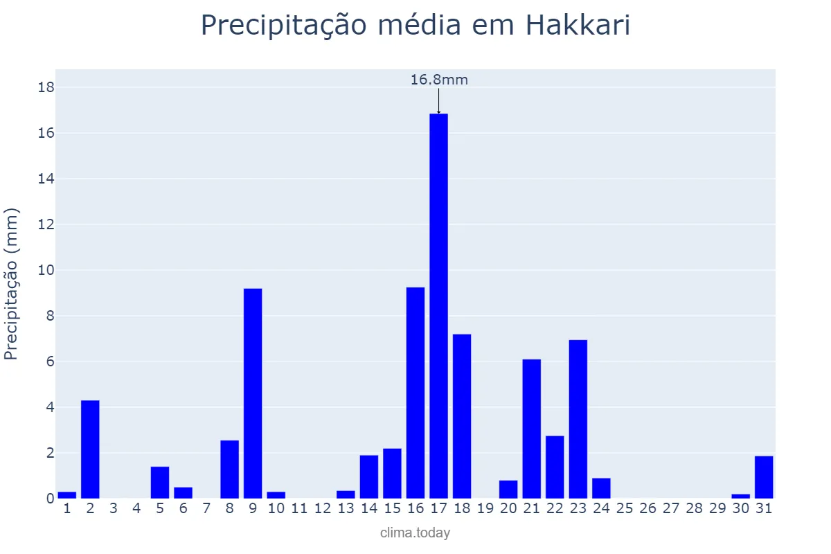 Precipitação em dezembro em Hakkari, Hakkâri, TR