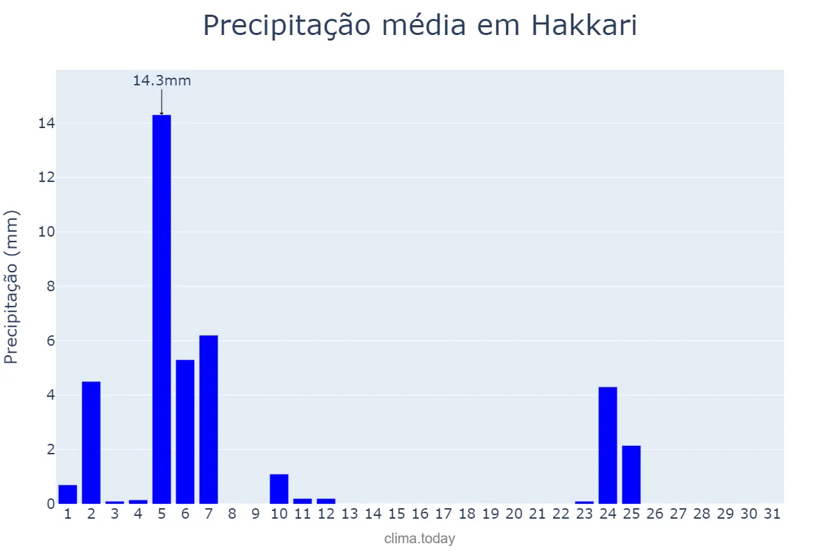 Precipitação em maio em Hakkari, Hakkâri, TR