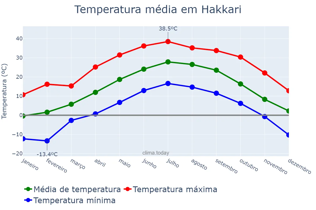 Temperatura anual em Hakkari, Hakkâri, TR
