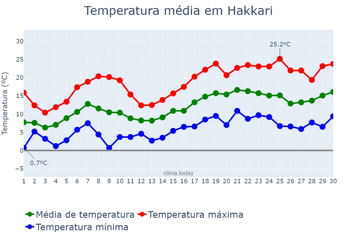 Temperatura em abril em Hakkari, Hakkâri, TR