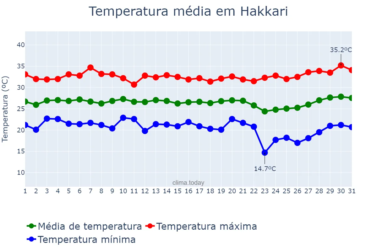 Temperatura em agosto em Hakkari, Hakkâri, TR