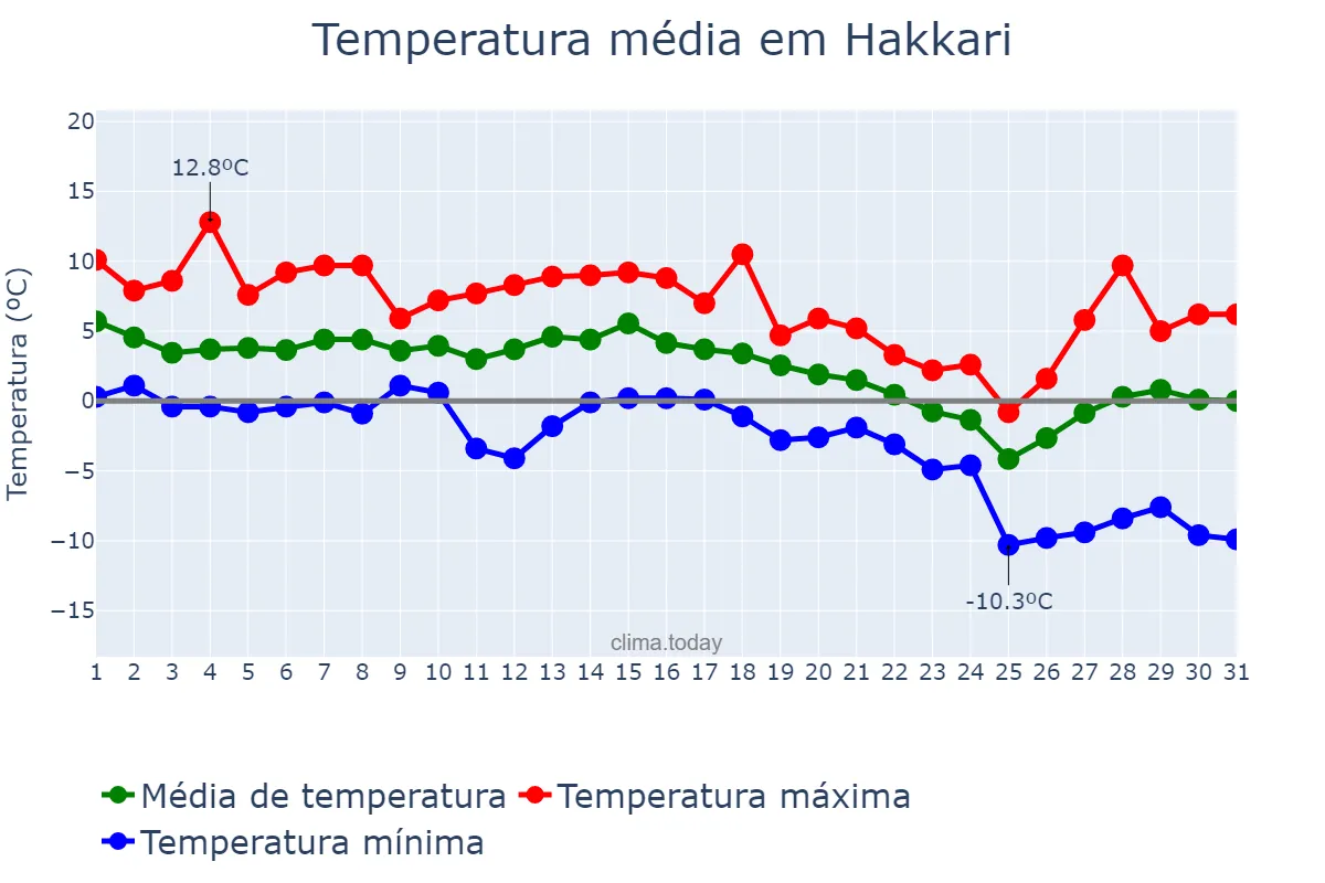 Temperatura em dezembro em Hakkari, Hakkâri, TR