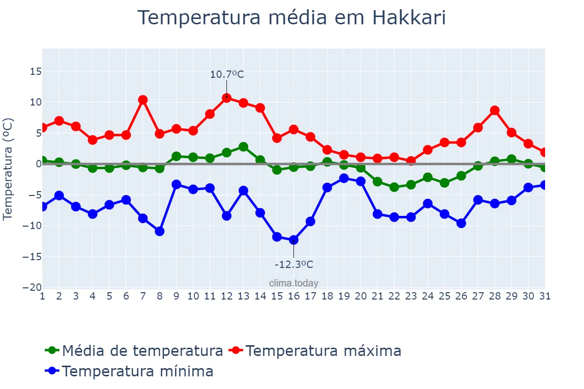 Temperatura em janeiro em Hakkari, Hakkâri, TR