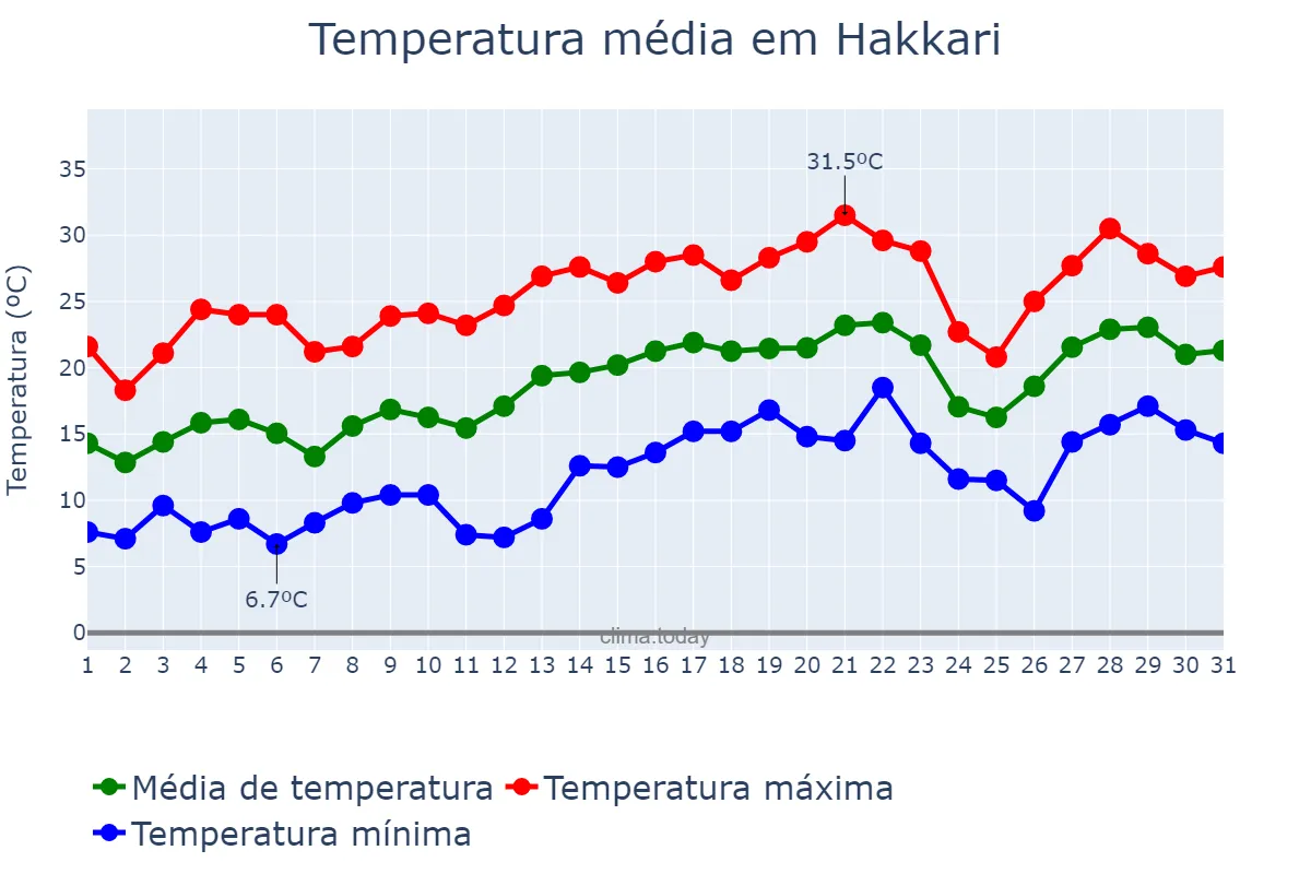 Temperatura em maio em Hakkari, Hakkâri, TR