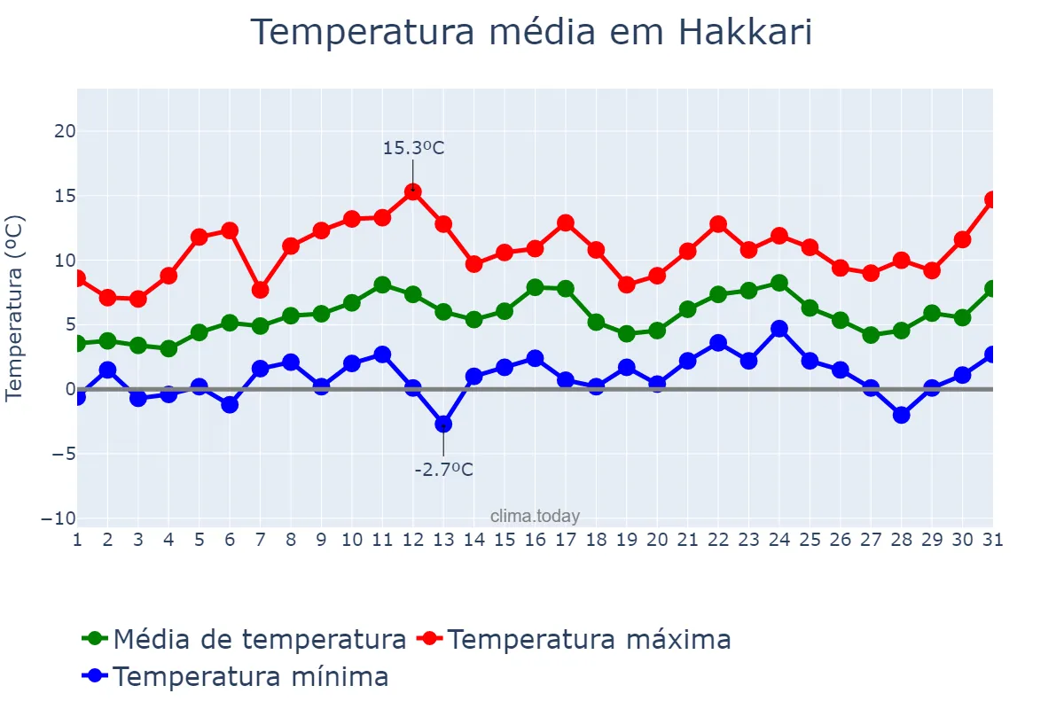 Temperatura em marco em Hakkari, Hakkâri, TR