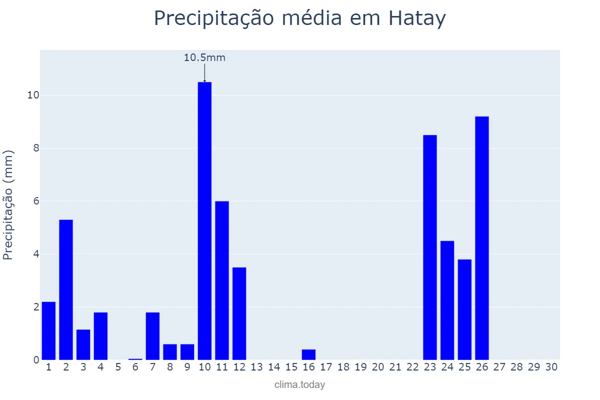 Precipitação em abril em Hatay, Hatay, TR