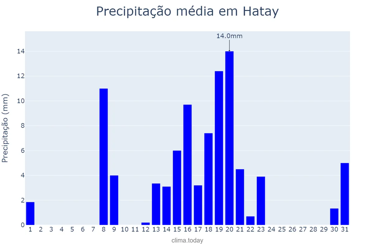 Precipitação em dezembro em Hatay, Hatay, TR