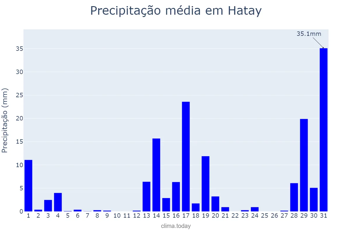 Precipitação em janeiro em Hatay, Hatay, TR