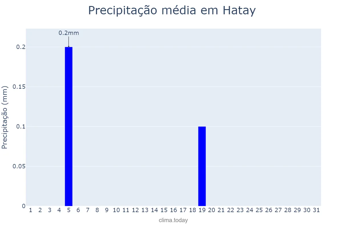 Precipitação em julho em Hatay, Hatay, TR