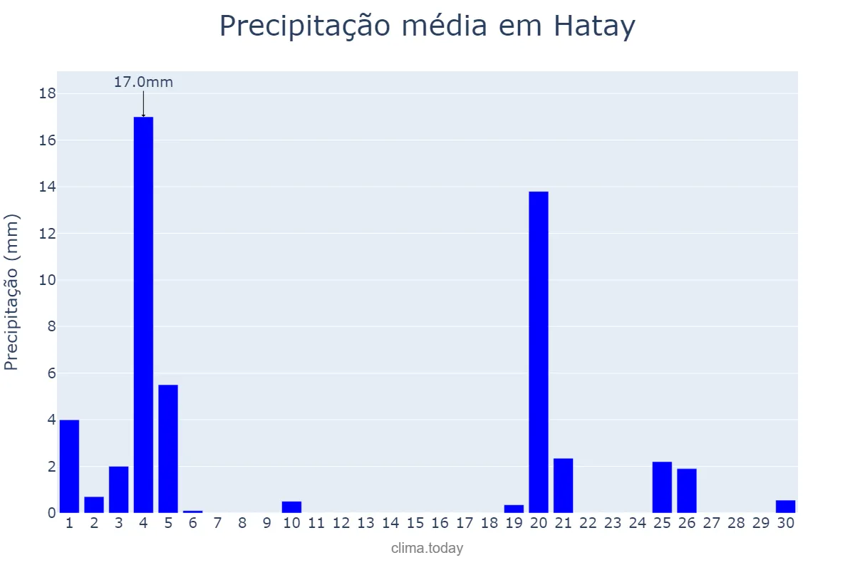 Precipitação em novembro em Hatay, Hatay, TR