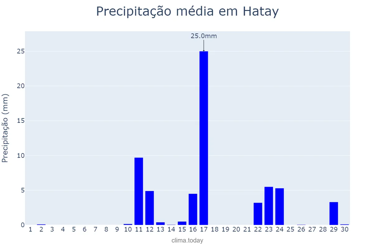 Precipitação em setembro em Hatay, Hatay, TR