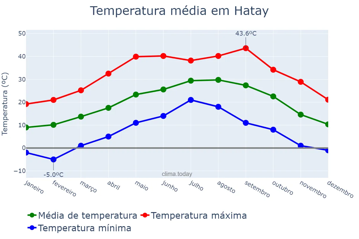 Temperatura anual em Hatay, Hatay, TR