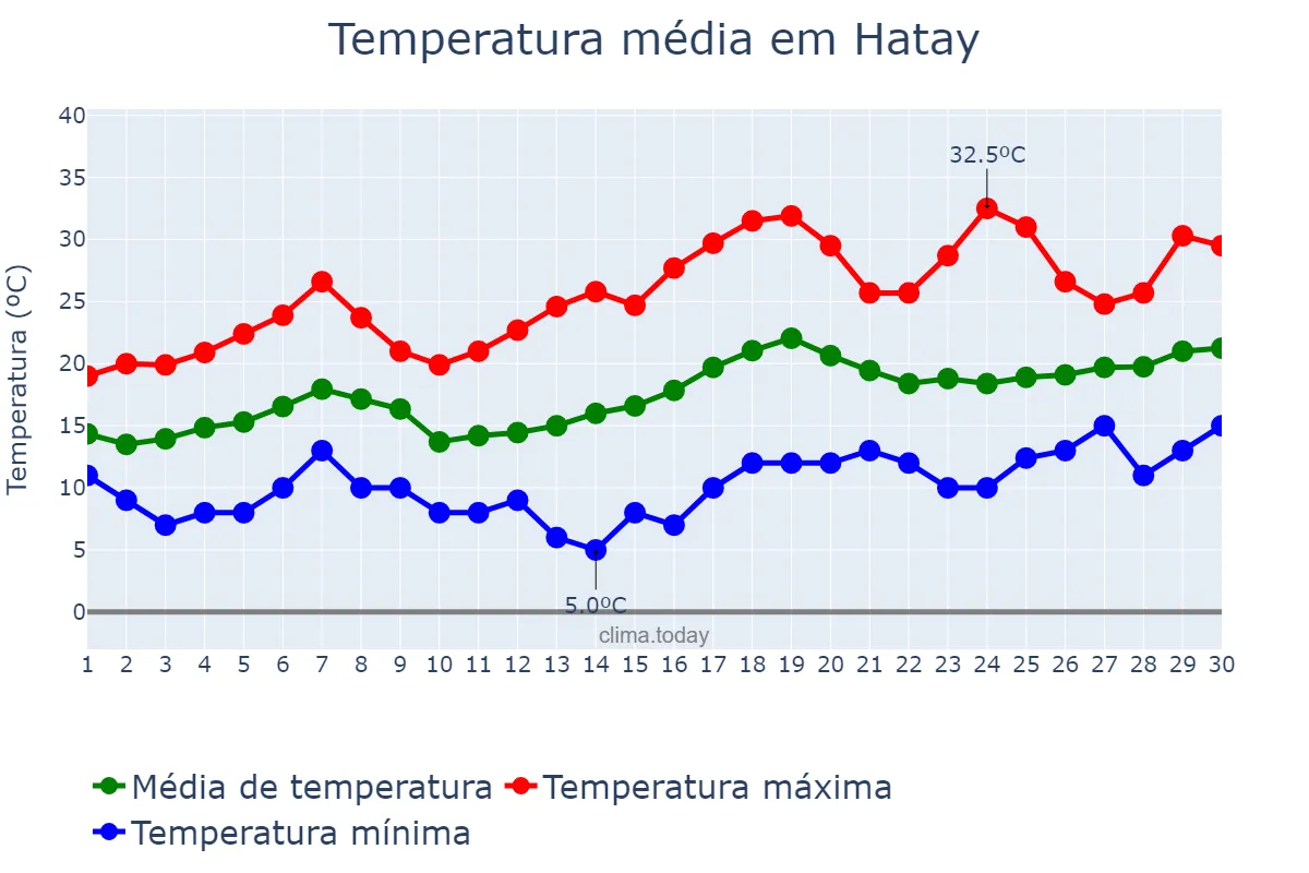 Temperatura em abril em Hatay, Hatay, TR