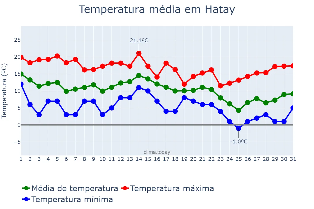 Temperatura em dezembro em Hatay, Hatay, TR