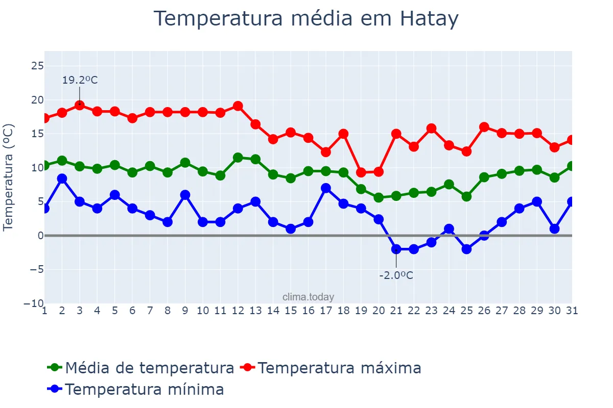 Temperatura em janeiro em Hatay, Hatay, TR