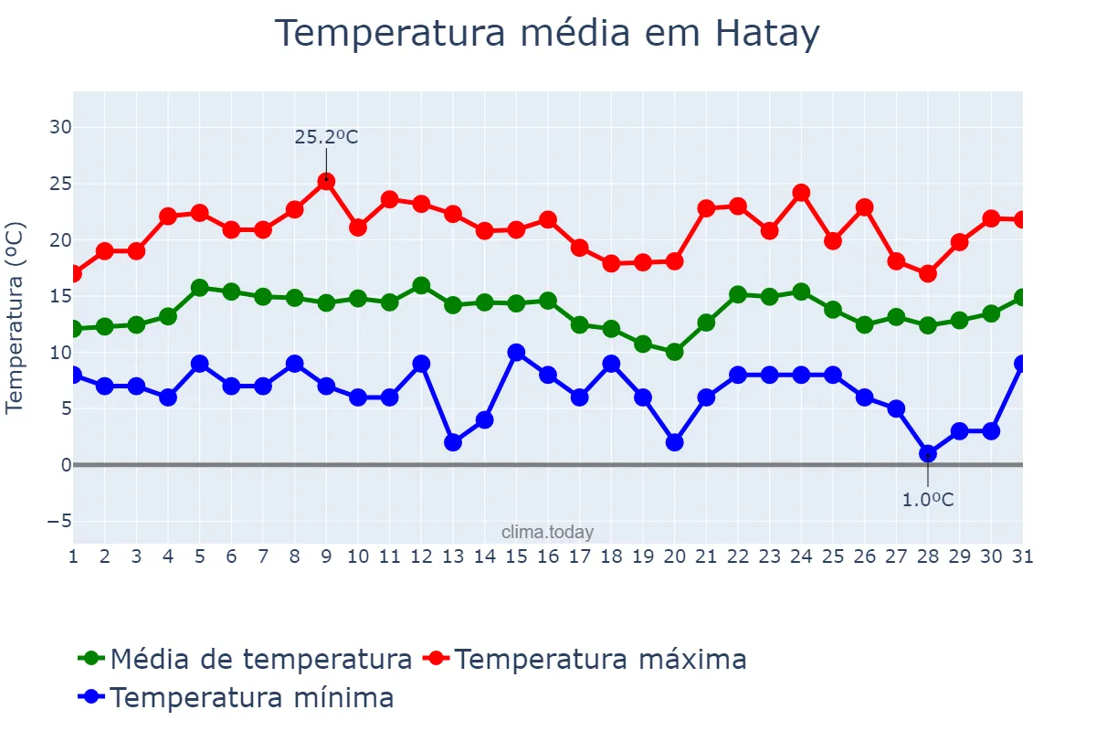 Temperatura em marco em Hatay, Hatay, TR