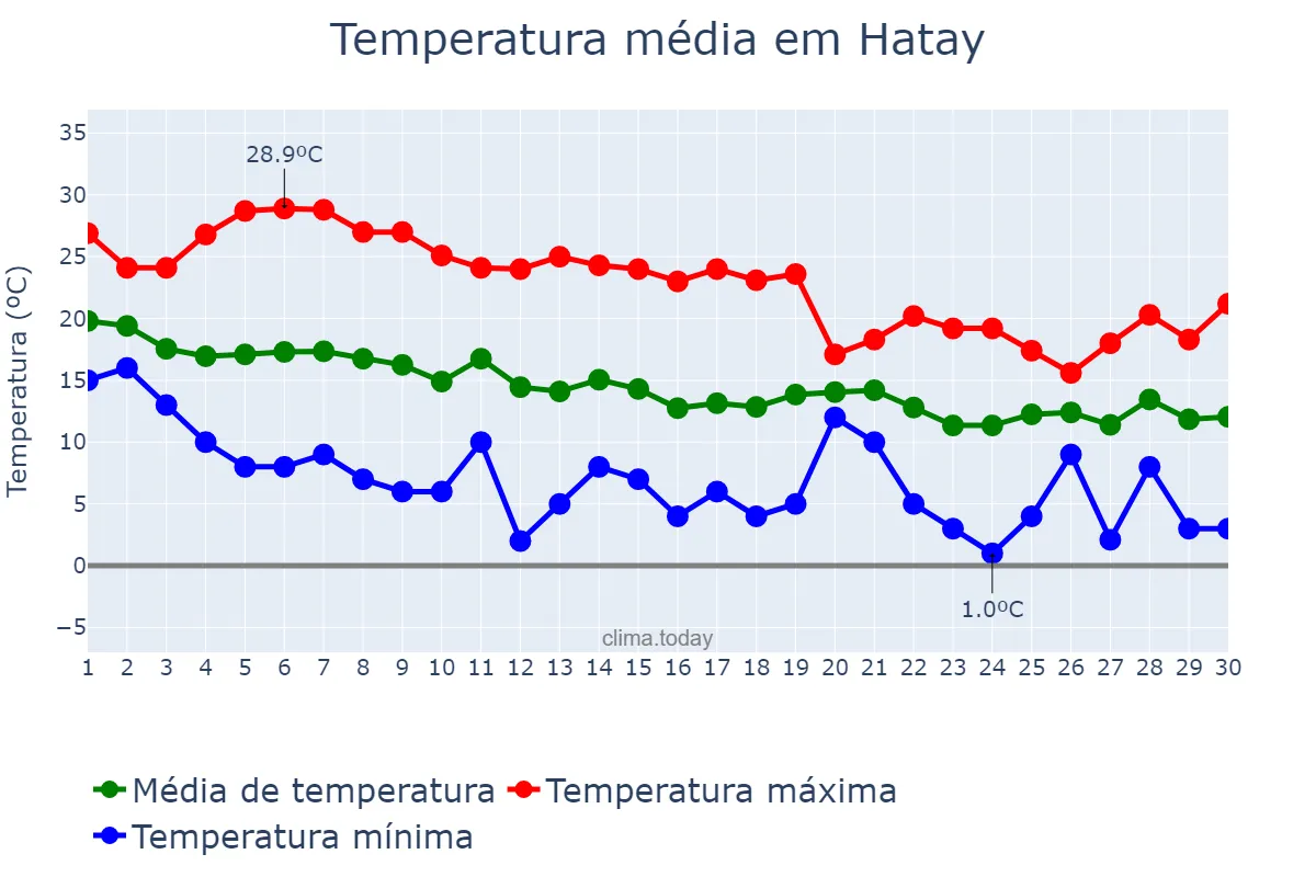 Temperatura em novembro em Hatay, Hatay, TR