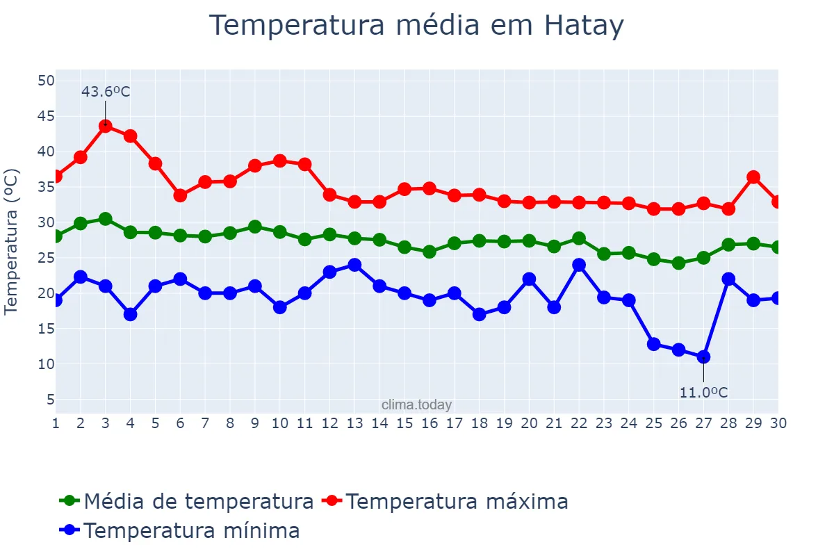 Temperatura em setembro em Hatay, Hatay, TR