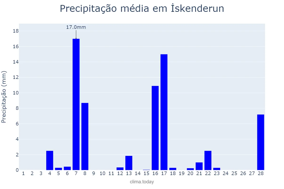 Precipitação em fevereiro em İskenderun, Hatay, TR