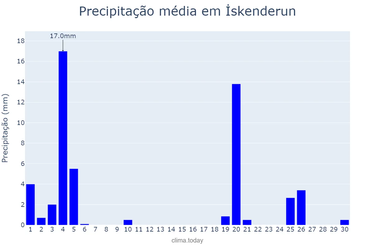 Precipitação em novembro em İskenderun, Hatay, TR