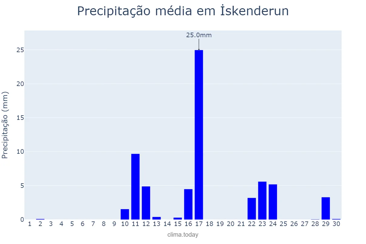 Precipitação em setembro em İskenderun, Hatay, TR