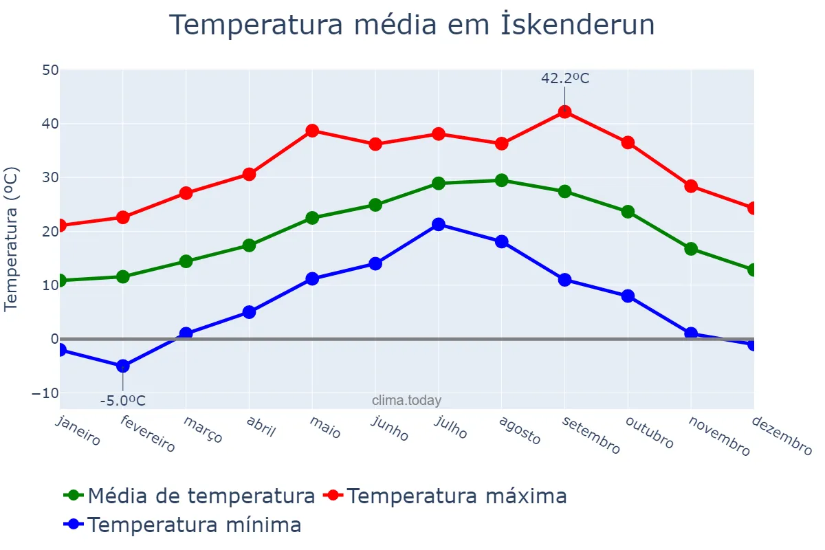 Temperatura anual em İskenderun, Hatay, TR