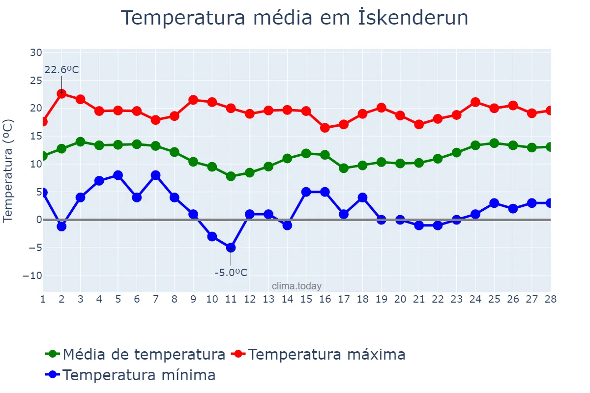 Temperatura em fevereiro em İskenderun, Hatay, TR