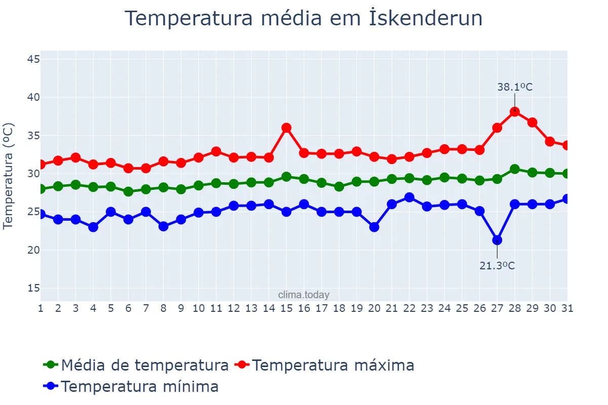 Temperatura em julho em İskenderun, Hatay, TR