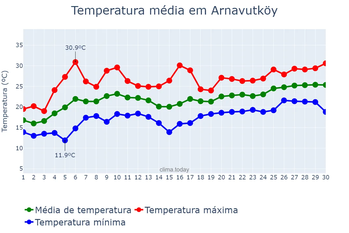 Temperatura em junho em Arnavutköy, İstanbul, TR