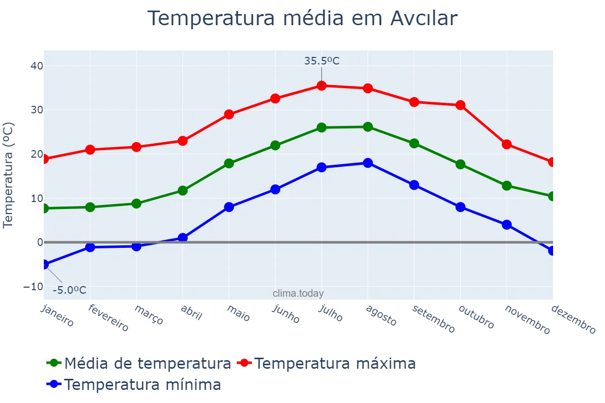 Temperatura anual em Avcılar, İstanbul, TR