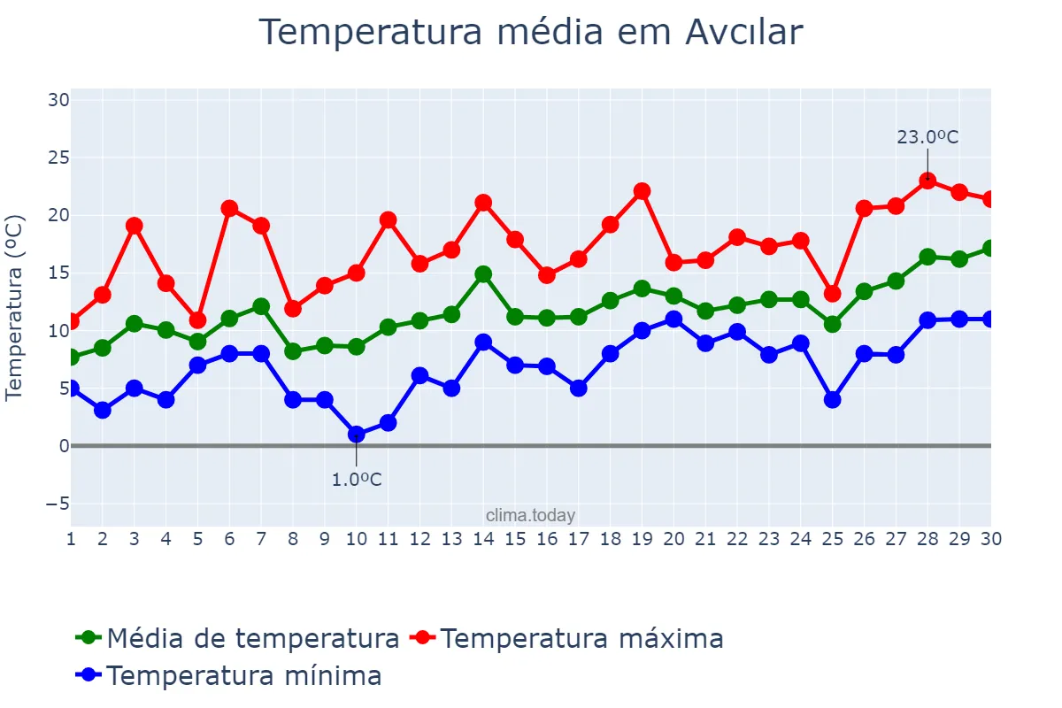 Temperatura em abril em Avcılar, İstanbul, TR