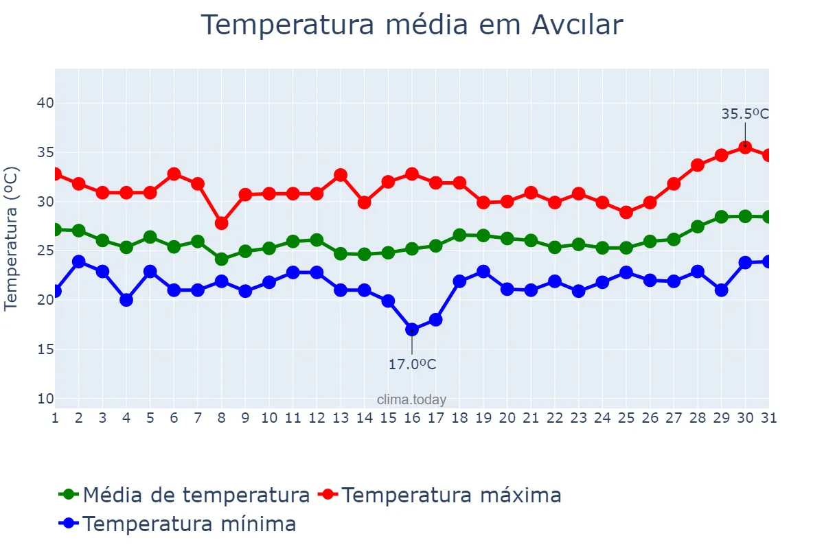 Temperatura em julho em Avcılar, İstanbul, TR