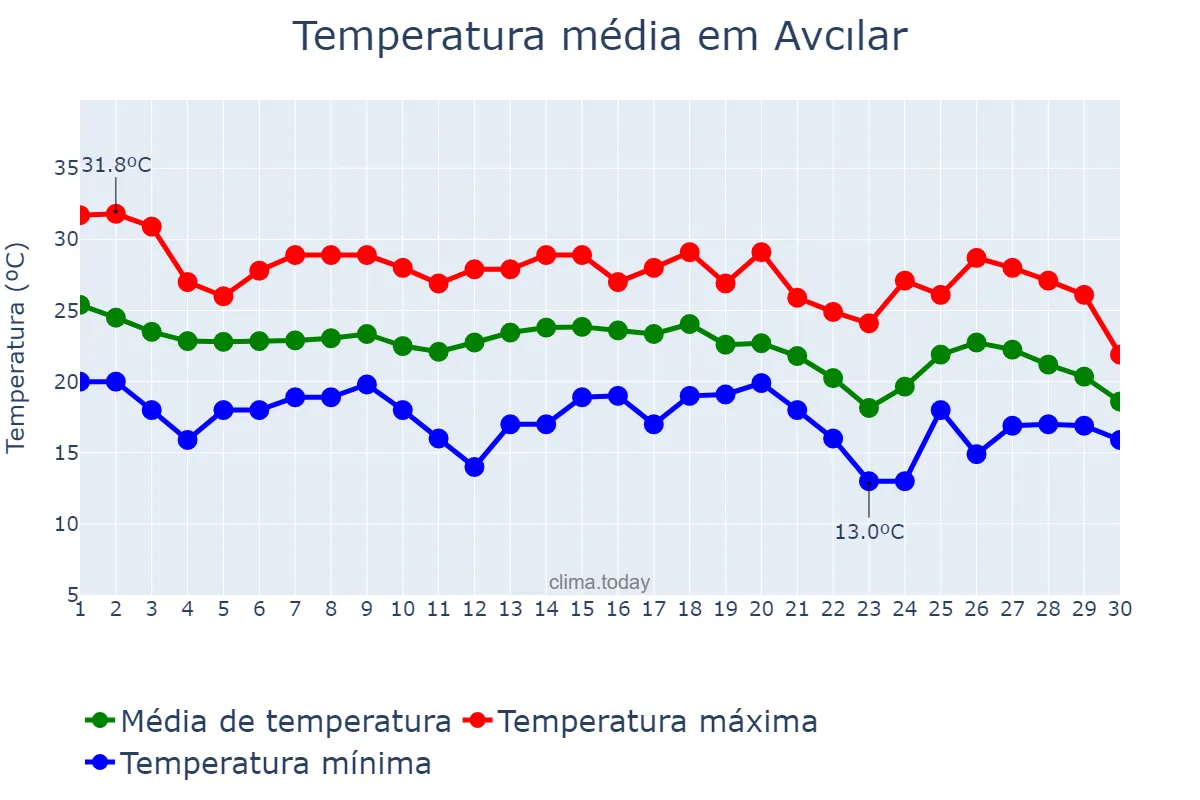 Temperatura em setembro em Avcılar, İstanbul, TR