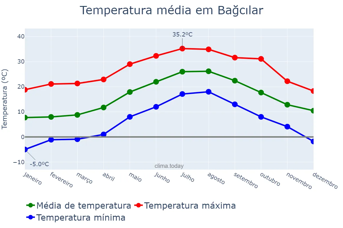 Temperatura anual em Bağcılar, İstanbul, TR