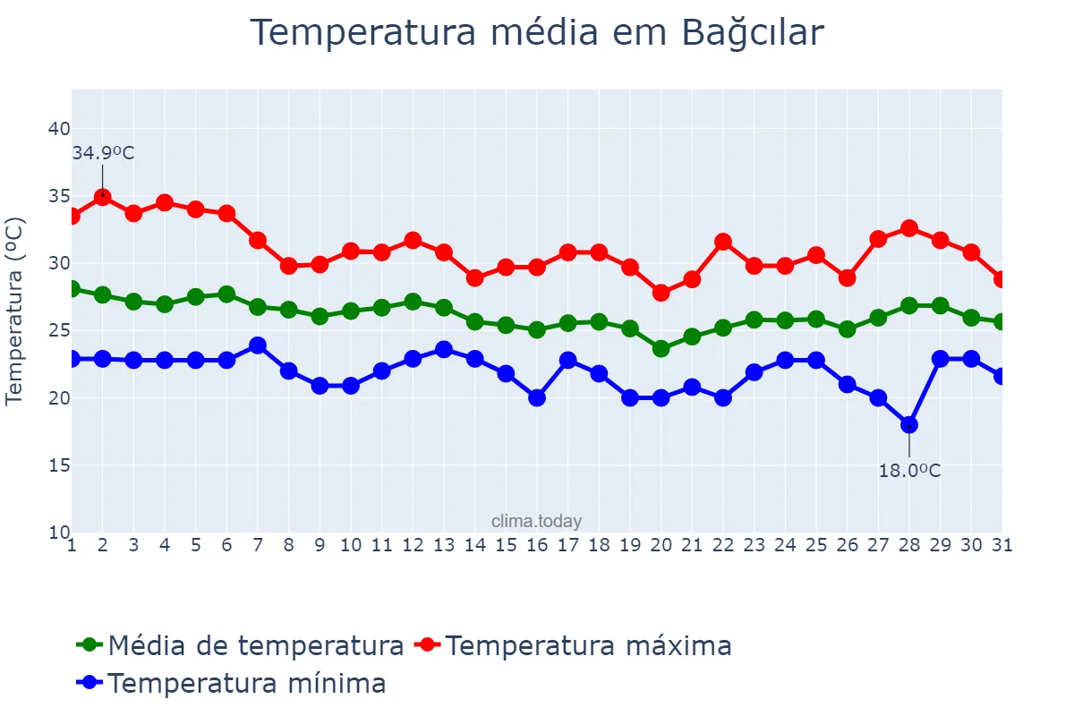 Temperatura em agosto em Bağcılar, İstanbul, TR