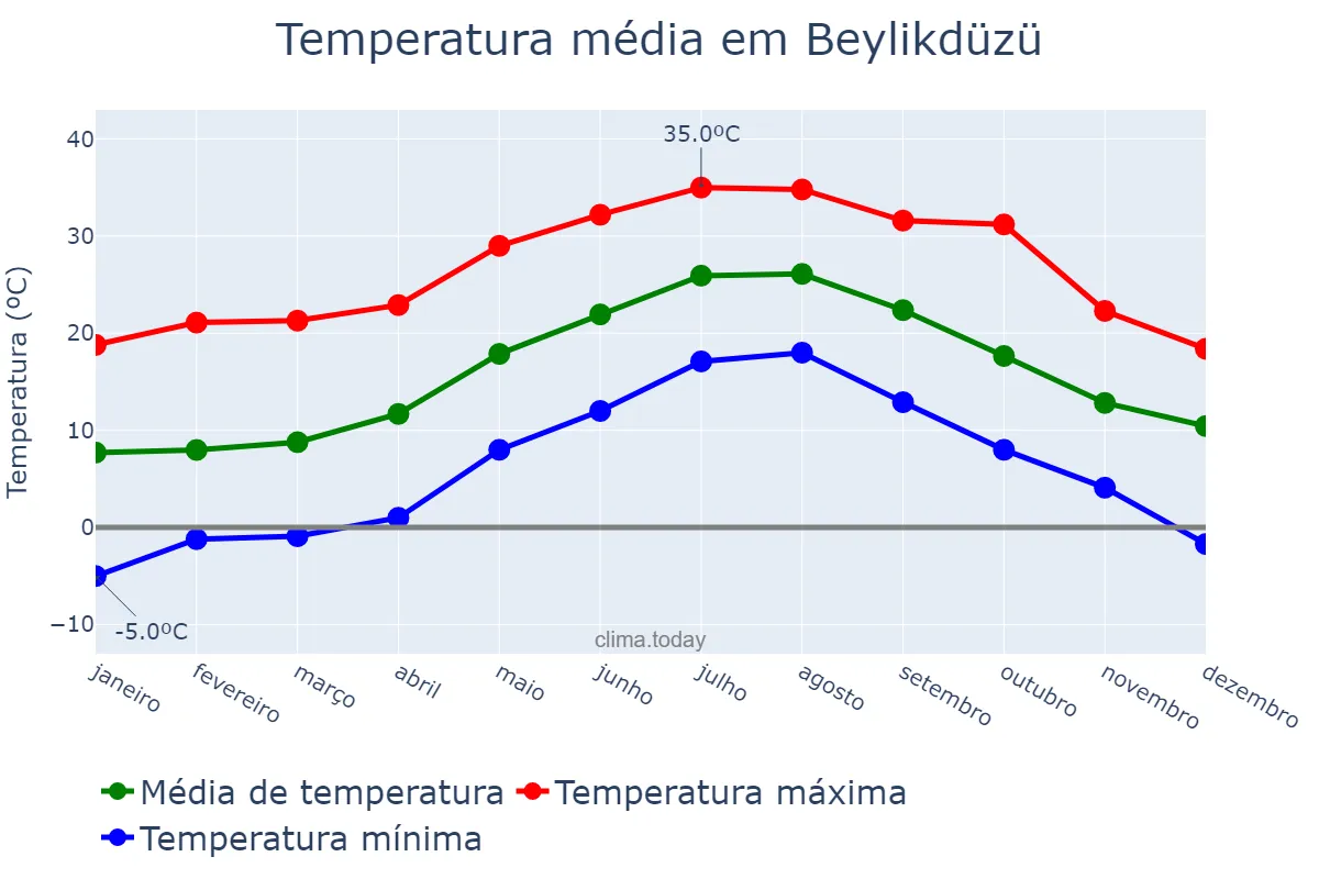 Temperatura anual em Beylikdüzü, İstanbul, TR