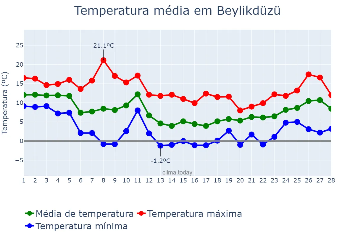 Temperatura em fevereiro em Beylikdüzü, İstanbul, TR