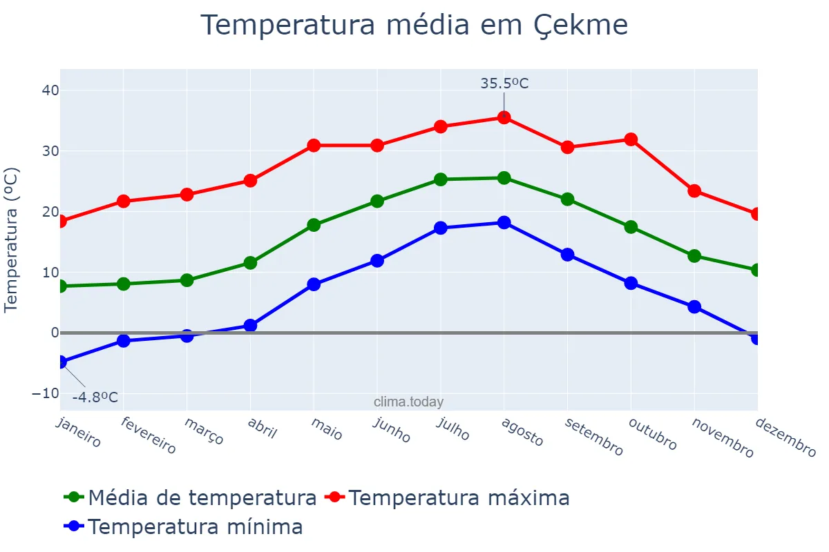 Temperatura anual em Çekme, İstanbul, TR