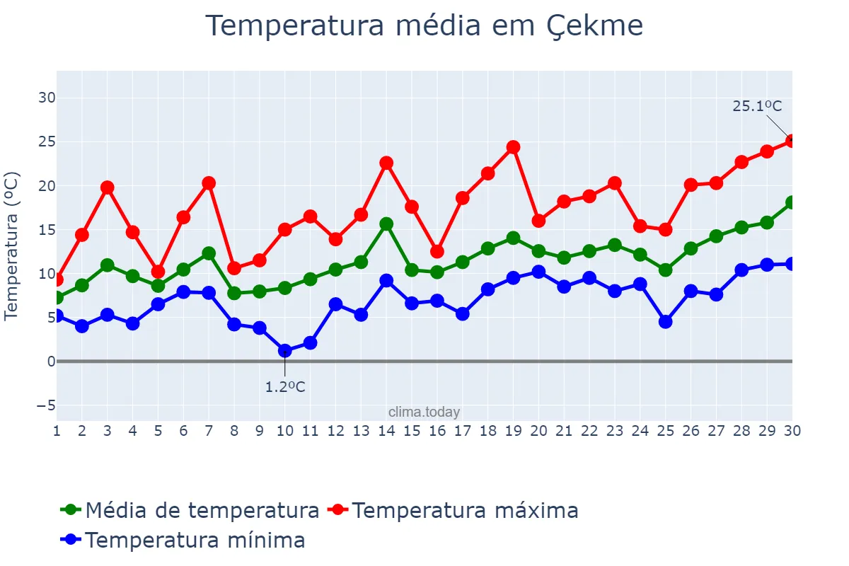 Temperatura em abril em Çekme, İstanbul, TR