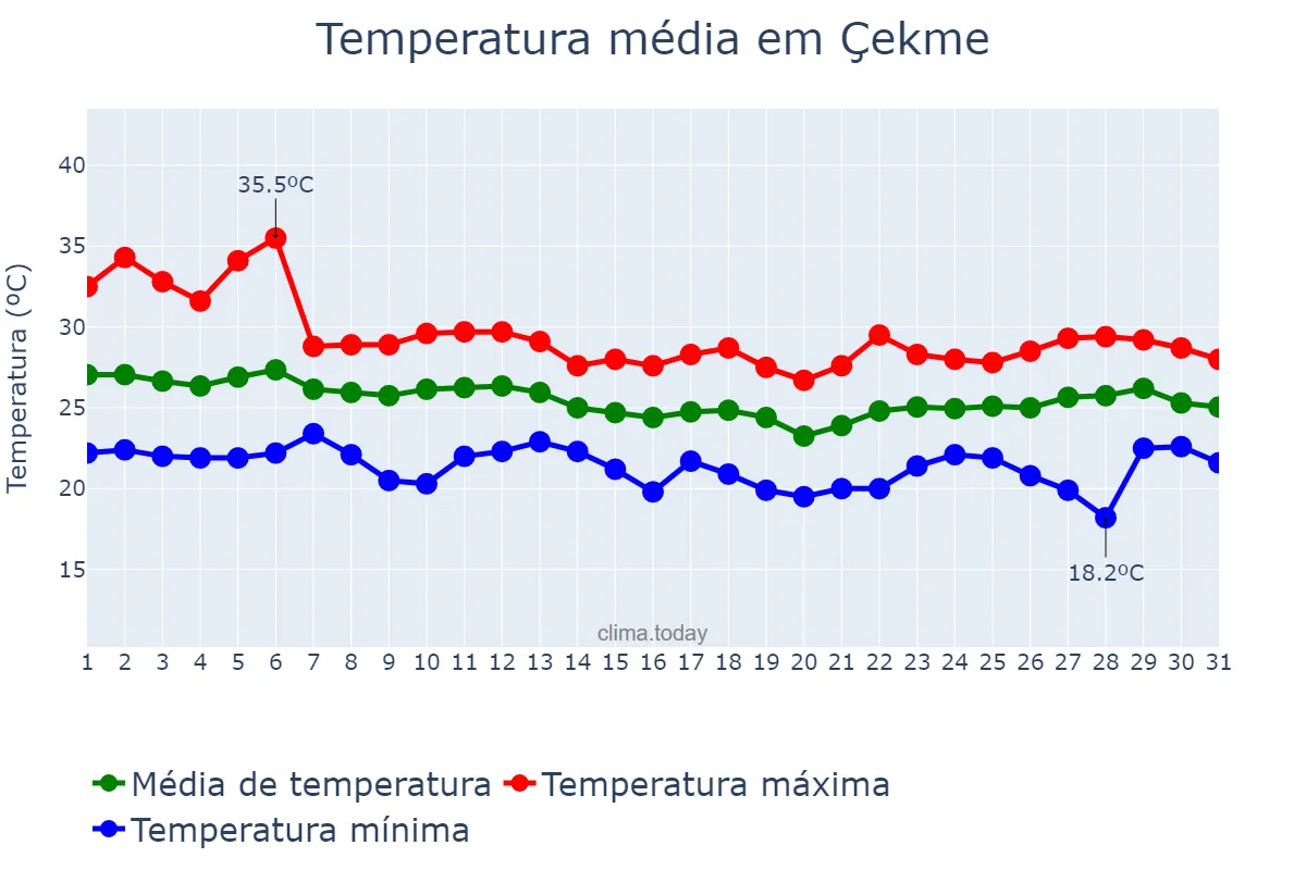 Temperatura em agosto em Çekme, İstanbul, TR