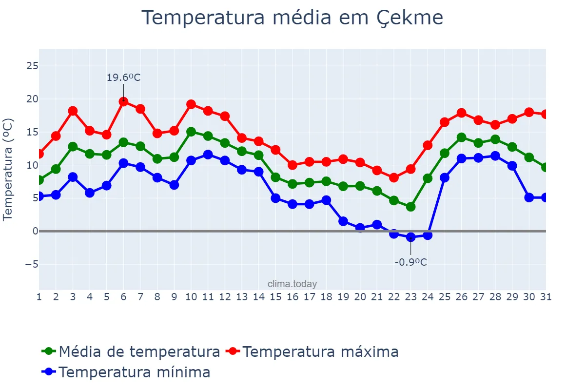 Temperatura em dezembro em Çekme, İstanbul, TR