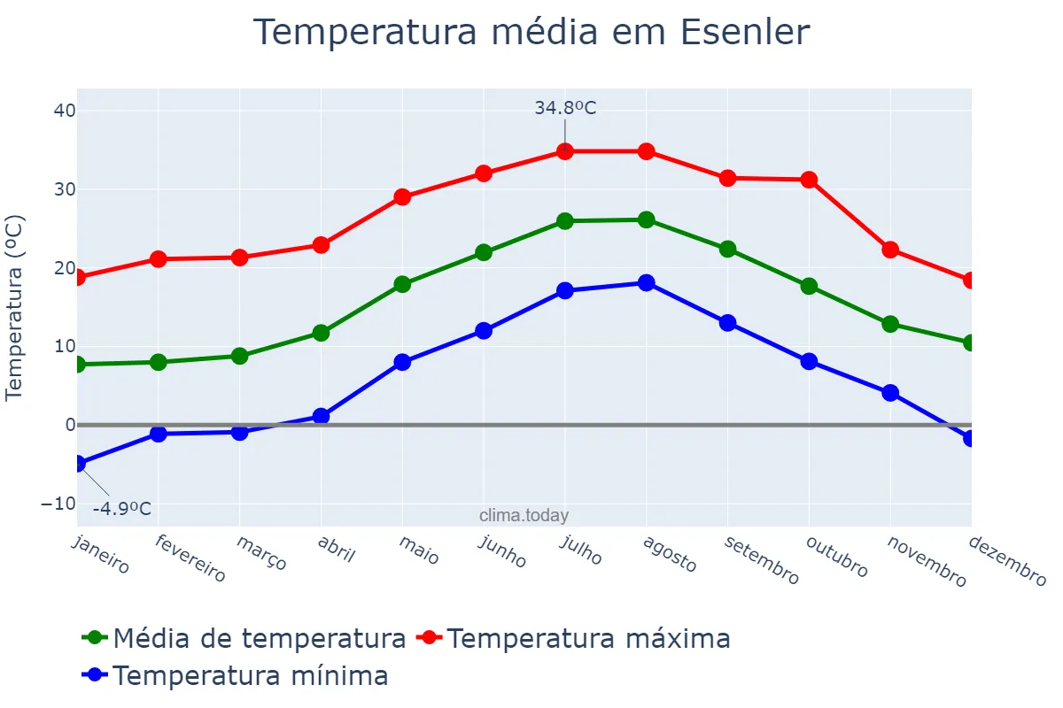 Temperatura anual em Esenler, İstanbul, TR
