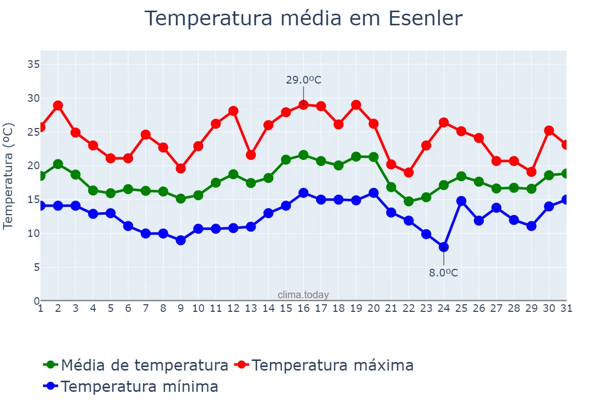Temperatura em maio em Esenler, İstanbul, TR